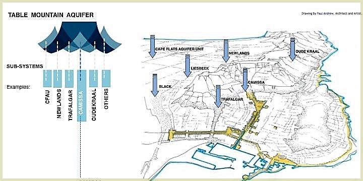 conceptual map of Table Mountain groundwater