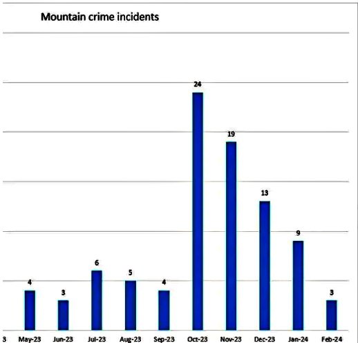 table_mountain_crime_stats.jpg